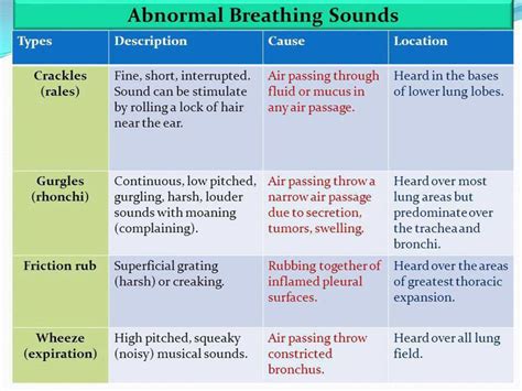 Abnormal breathing sounds - MEDizzy