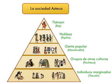 Los Aztecas Organización Política Económica Y Social