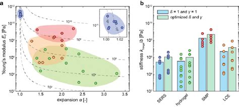 Stiffness For Different Active Materials A The Elastic Moduli And