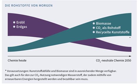 VCI Politikbrief Den Kreislauf In Schwung Bringen Renewable Carbon News