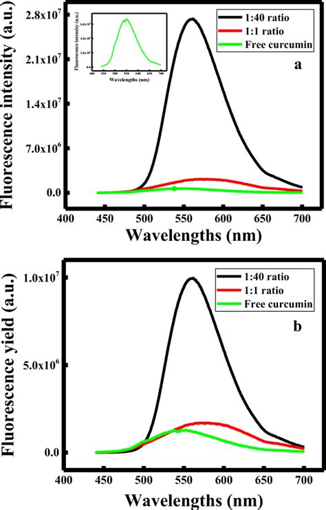 A Fluorescence Emission Spectra At Excitation Wavelengths 425 Nm Of