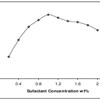 Effect Of Concentration Of Surfactant On The Extraction Percentage Of