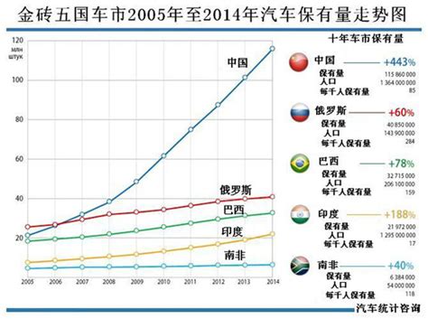 金砖五国车市潜力排行榜凤凰汽车凤凰网