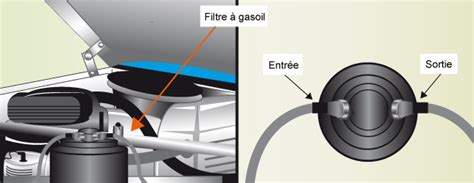 Filtre Gasoil Comment Le Changer Ooreka