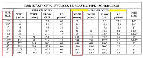 Water Supply Calculations