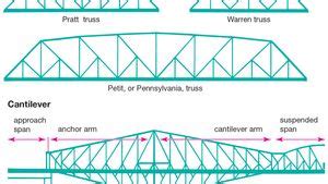 Most Famous Truss Bridge