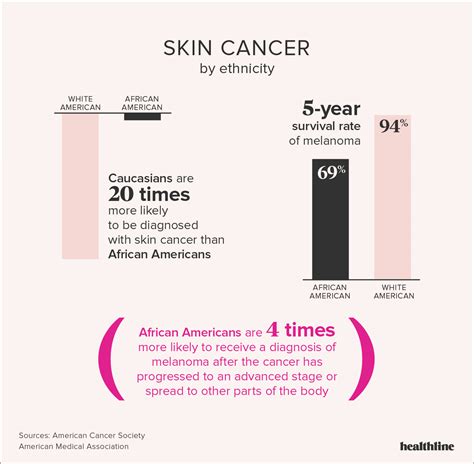 Skin Cancer Facts Statistics And You