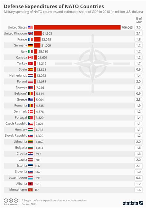 Defense Expenditures Of NATO Countries R Europe