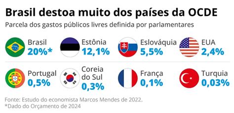 Desconstruindo O Or Amento Veja O Passo A Passo Da Distribui O Dos