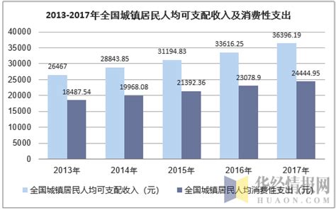 2013 2017年全国居民人均可支配收入、人均消费性支出及消费结构分析 华经情报网 华经产业研究院