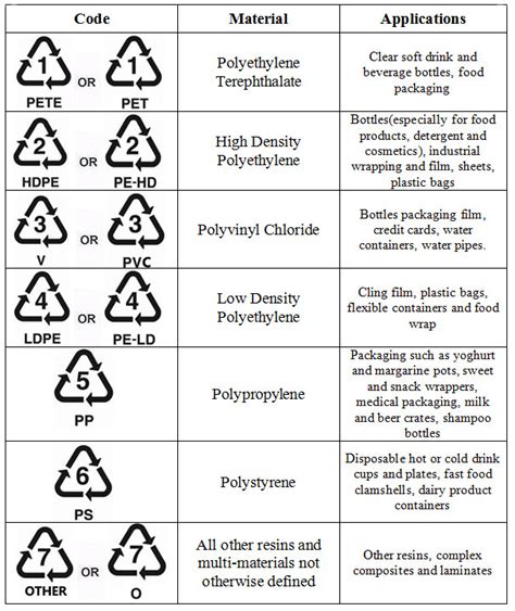 Plastic Packaging Resin Identification Codes Plastic Injection