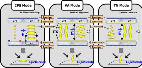 Comfyview In Plane Switching Ips Technology