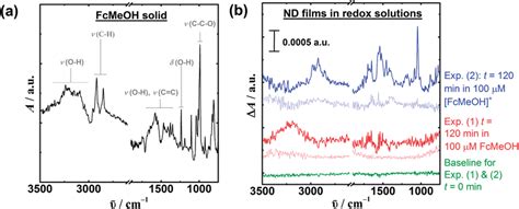 A Atr Ftir Spectrum Of Fcmeoh Solid Powder Black Line And B