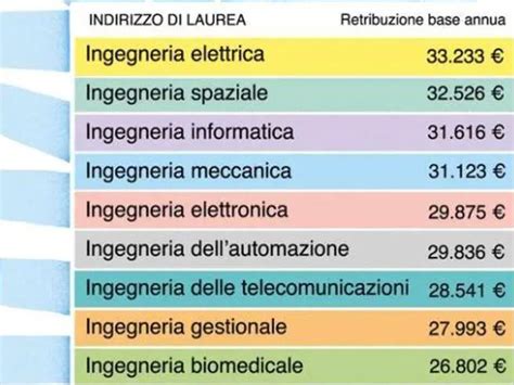 Rami Di Ingegneria Piu Richiesti Ilmessaggeero