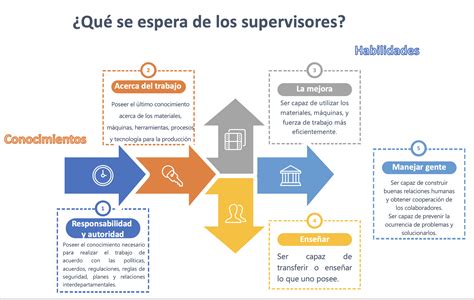 Desarrollo De La Supervisi N Fase