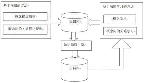 一种基于规则与深度学习的知识抽取方法与流程