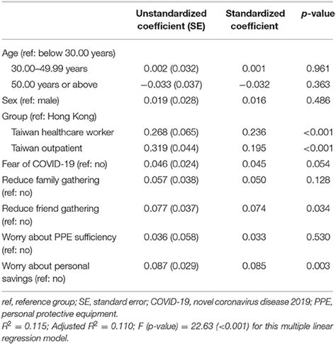 Frontiers Psychological Distress And Protective Behaviors During The