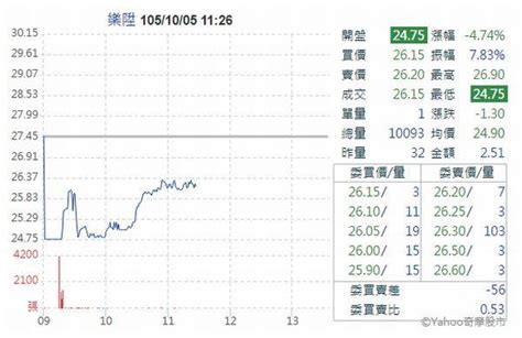 樂陞出現買盤敲進股價打開跌停 中廣新聞網 Line Today