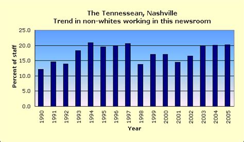 The Tennessean, Nashville... Racial diversity of its news staff and community