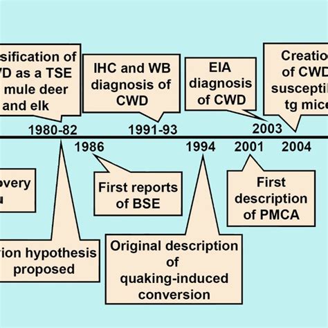 History Of Diagnostic Developments For Chronic Wasting Disease Cwd Download Scientific