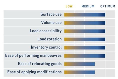 Adjustable racking narrow aisle | Polypal 