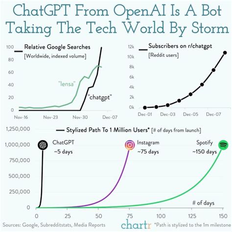 Chatgpt Sprints To One Million Users Infographic Hot Sex Picture