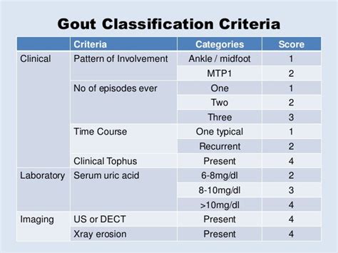 Revisiting Gout Guideline Updates Pra 2015