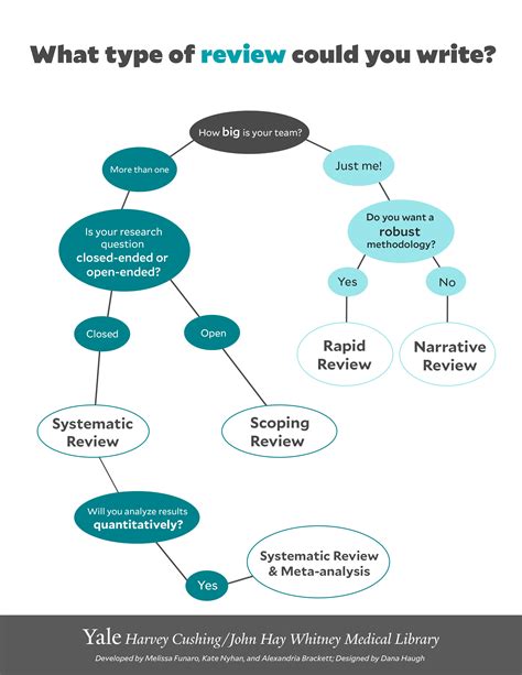 Types Of Reviews Systematic Review Process Library At Advocate