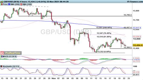 EUR USD GBP USD And AUD USD Weaken With Risk Of Further Downside To