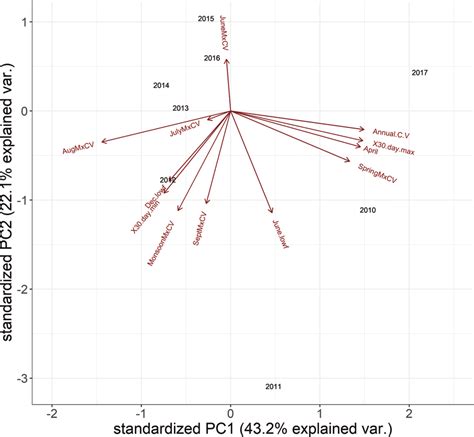 Principal Component Analysis Results Pc1 Pc2 For Annual Hydrologic