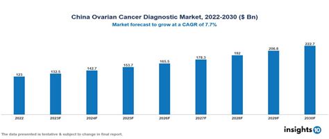 China Ovarian Cancer Diagnostic Market Market Report 2023 To 2030