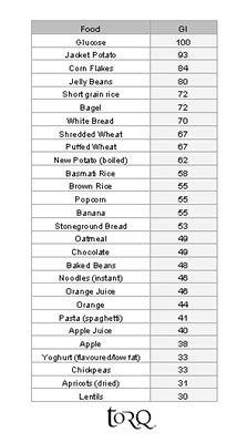 The Glycaemic Index Torq Ltd