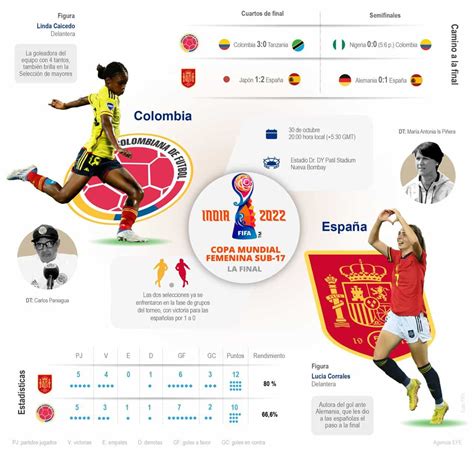 Infografía La final del Mundial sub 17 Colombia vs España Boyacá