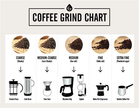 Groschecacoffee Grind Chart A Chart Of The Ideal Size Of