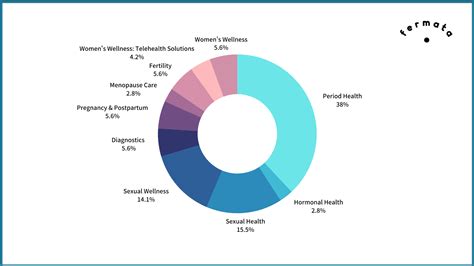 Femtech Market Map Of Southeast Asia 2022 Fermata Singapore