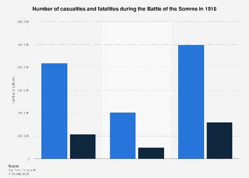 Battle of the Somme casualties and fatalities 1916 | Statista