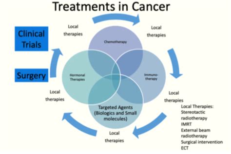 Oncology Chemotherapy Flashcards Quizlet