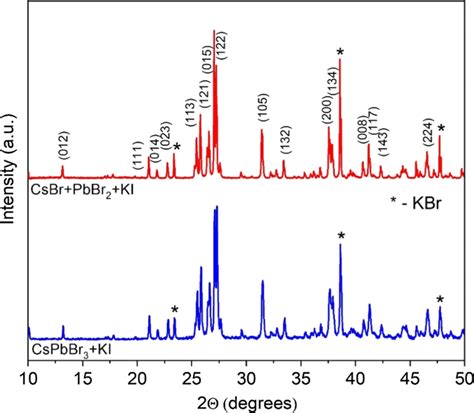 XRD patterns of δ CsPbBr3 prepared by room temperature milling of the