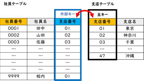 テーブルレコードフィールド主キー外部キーとは？ Itパスポート試験無料教材 ぽんぱす