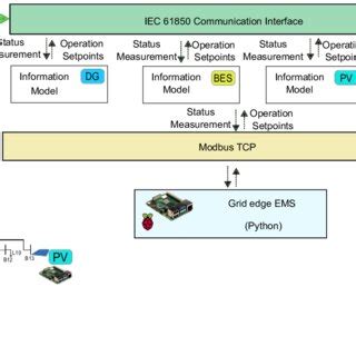 Grid Edge Ems Real Time Implementation Set Up Showing Ders Interactions