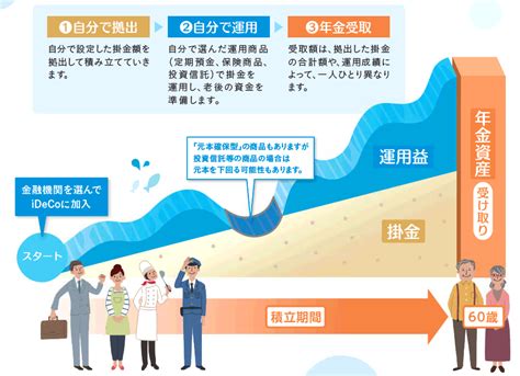 個人型確定拠出年金「ideco」のメリット・デメリット【節税と資産形成】 保険相談サロンflp【公式】