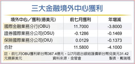 境外金融中心獲利 恐連三年衰退 國際 旺得富理財網