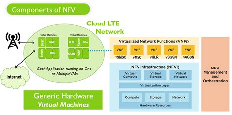 Introduction To Nfv Network Function Virtualization