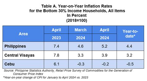 Summary Inflation Report In The Province Of Cebu Consumer Price Index