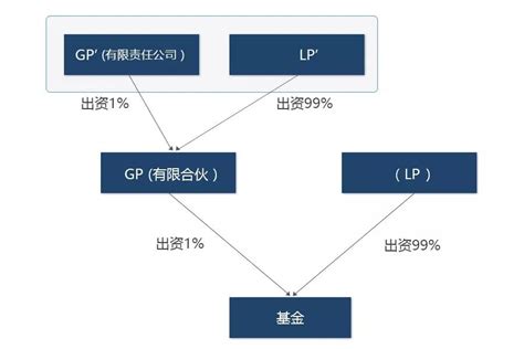 私募基金中gp、lp和基金管理人有什么关系？ 新闻中心 浙江九纬私募基金管理有限公司