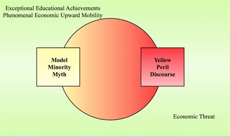 Soc 269 Exam 2 Model Minority Myth Yellow Peril Discourse Diagram