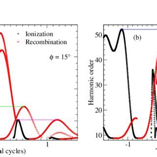 High Harmonic Generation Near A Bow Tie Nanostructure Sensitivity To