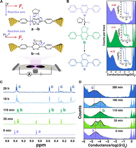 Reaction Investigation Using Single Molecule Charge Transport