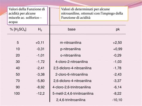 Ppt Struttura Molecolare E Reattivita Chimica Equilibri Acido Base