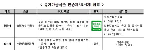 농식품부 유기가공식품 관리체계 일원화 대한급식신문